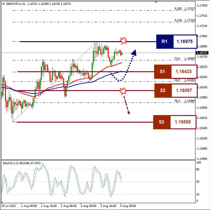Analisa+Forex+GBPCHF+H1+040822