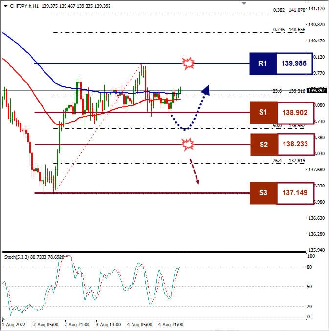 Analisa+Forex+CHFJPY+H1+050822