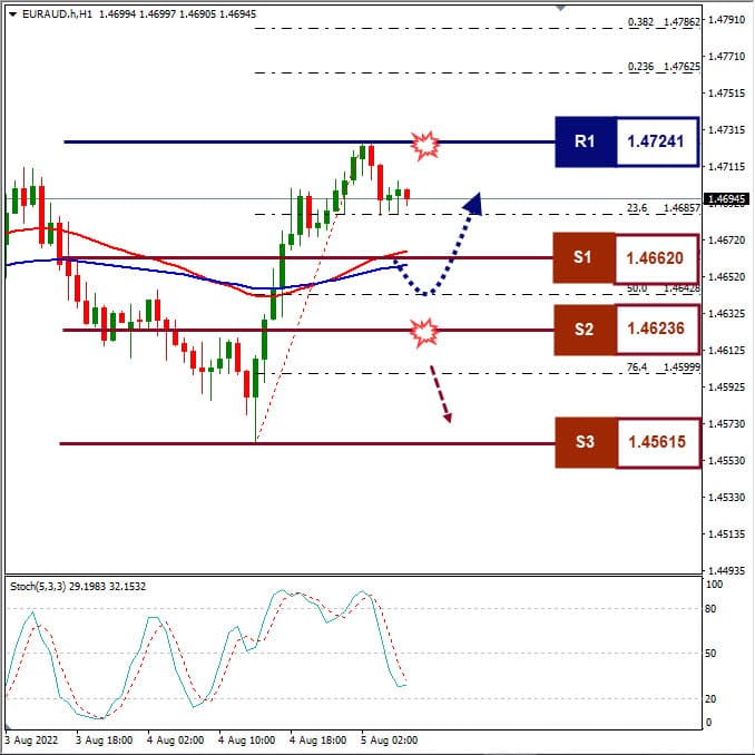 Analisa+Forex+EURAUD+H1+050822