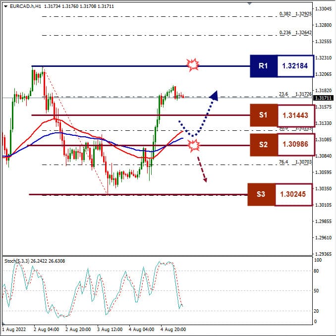 Analisa+Forex+EURCAD+H1+050822