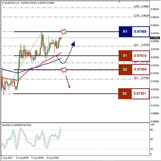 Analisa+Forex+EURCHF+H1+050822