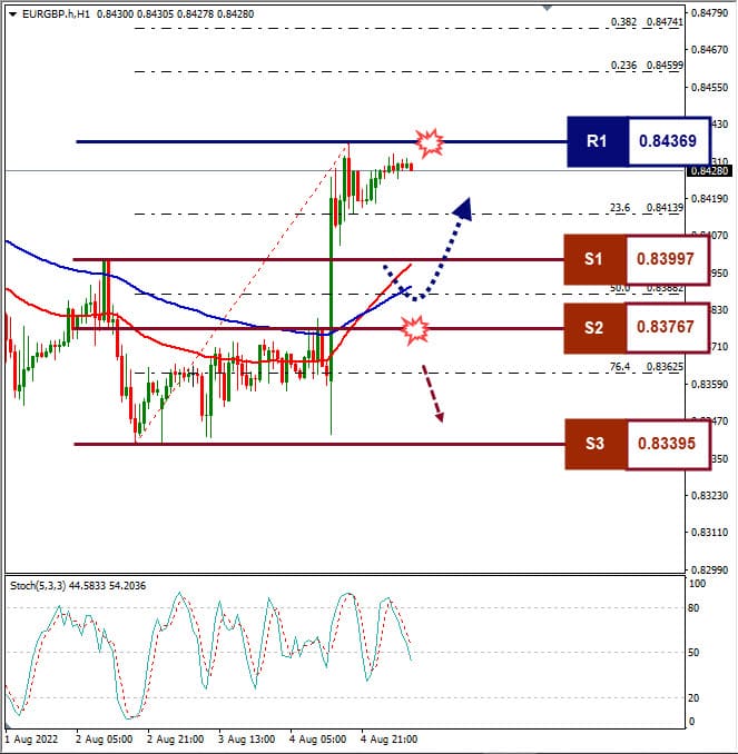 Analisa+Forex+EURGBP+H1+050822