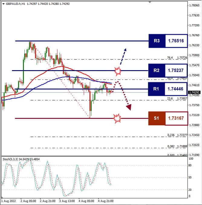 Analisa+Forex+GBPAUD+H1+050822
