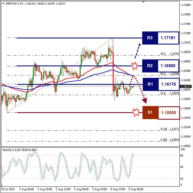 Analisa+Forex+GBPCHF+H1+050822