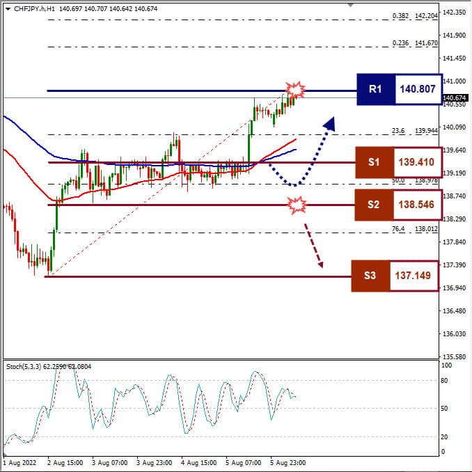 Analisa+Forex+CHFJPY+H1+080822