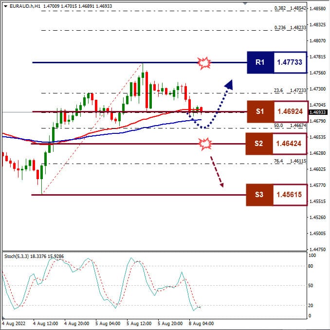 Analisa+Forex+EURAUD+H1+080822