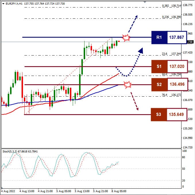 Analisa+Forex+EURJPY+H1+080822