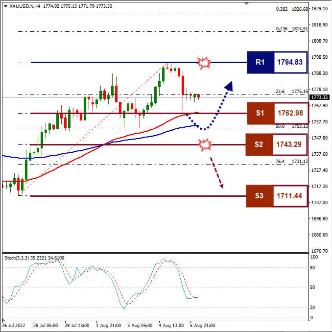 Forecast+Komoditi+XAUUSD+Minggu Ini