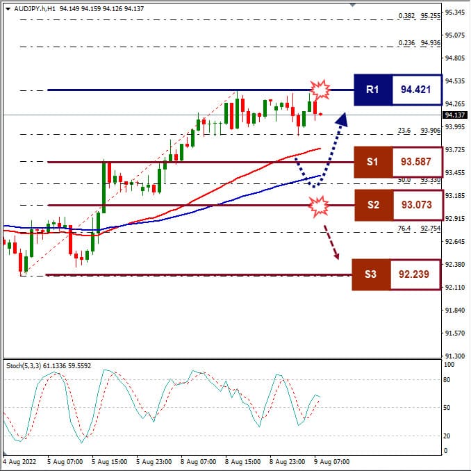 Analisa+Forex+AUDJPY+H1+090822