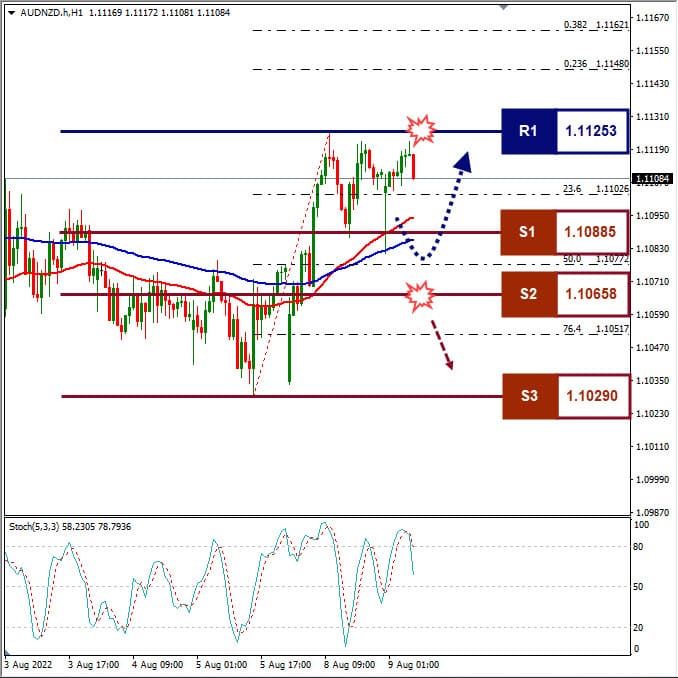 Analisa+Forex+AUDNZD+H1+090822