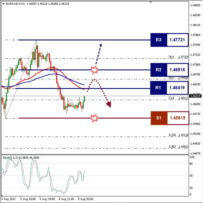 Analisa+Forex+EURAUD+H1+090822