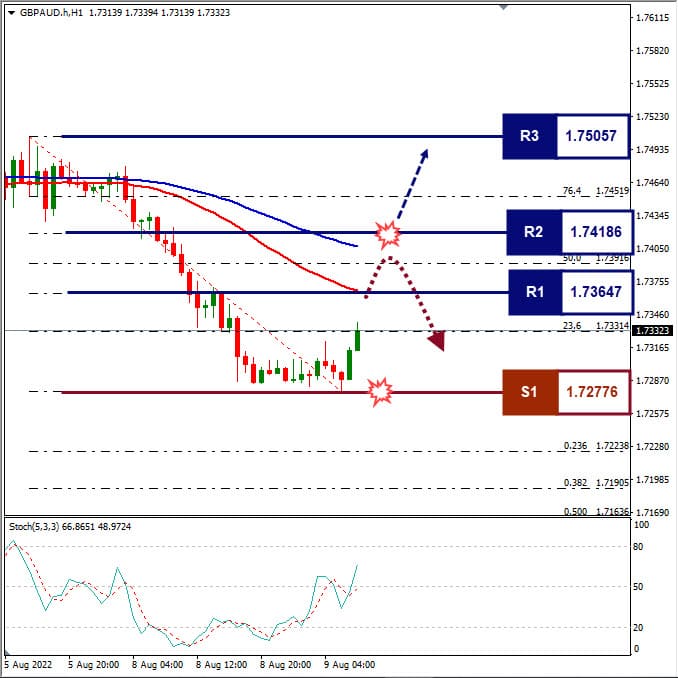 Analisa+Forex+GBPAUD+H1+090822