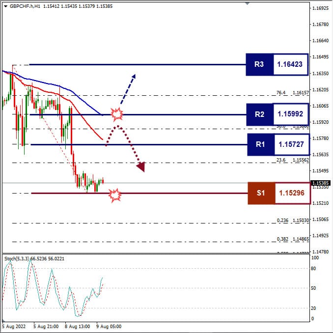 Analisa+Forex+GBPCHF+H1+090822