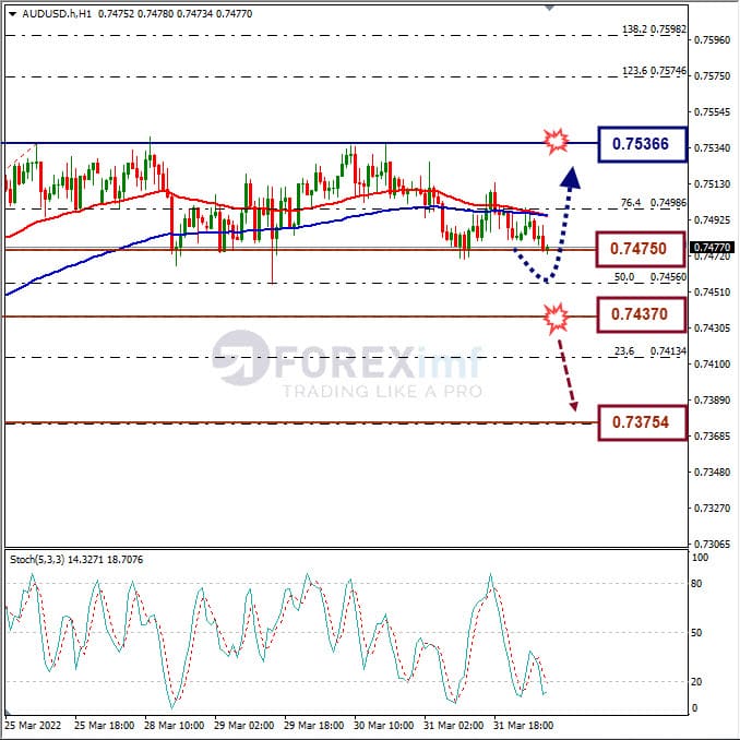 Analisa Forex AUDUSD Hari Ini