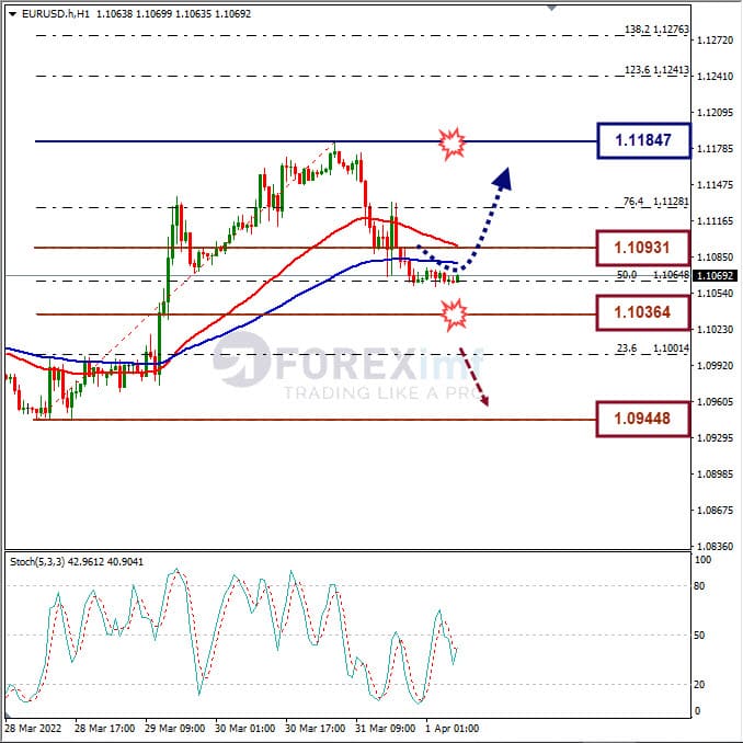 Analisa Forex EURUSD Hari Ini