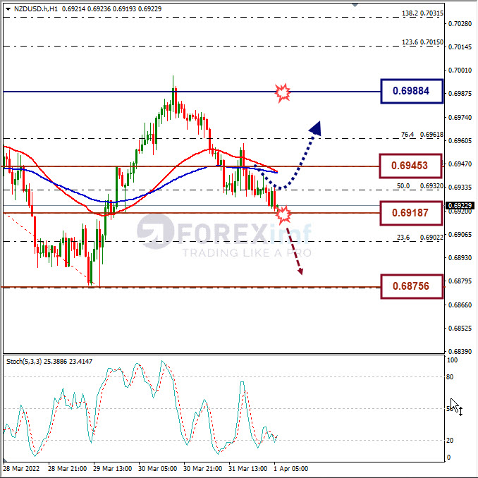 Analisa Forex NZDUSD Hari Ini