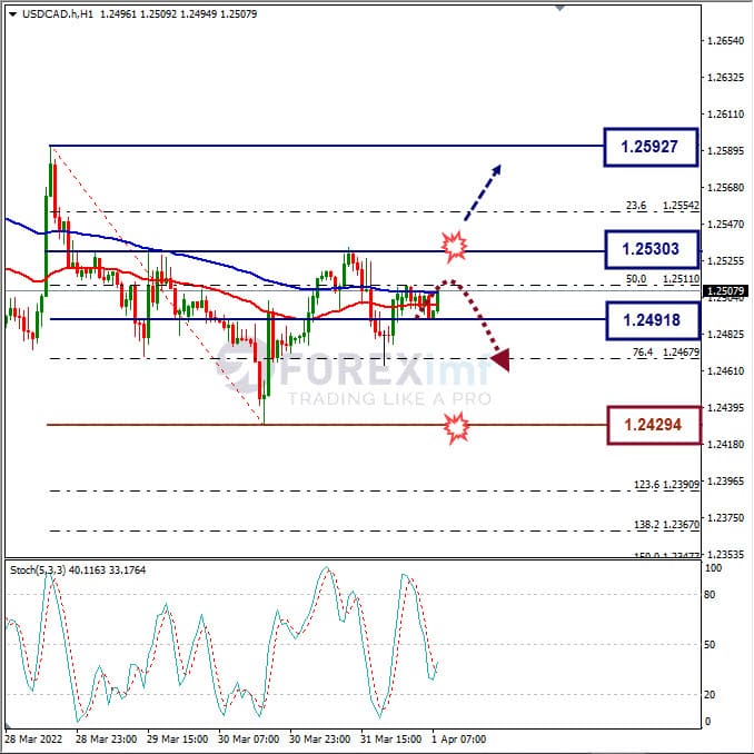 Analisa Forex USDCAD Hari Ini