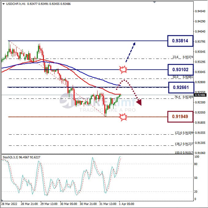 Analisa Forex USDCHF Hari Ini