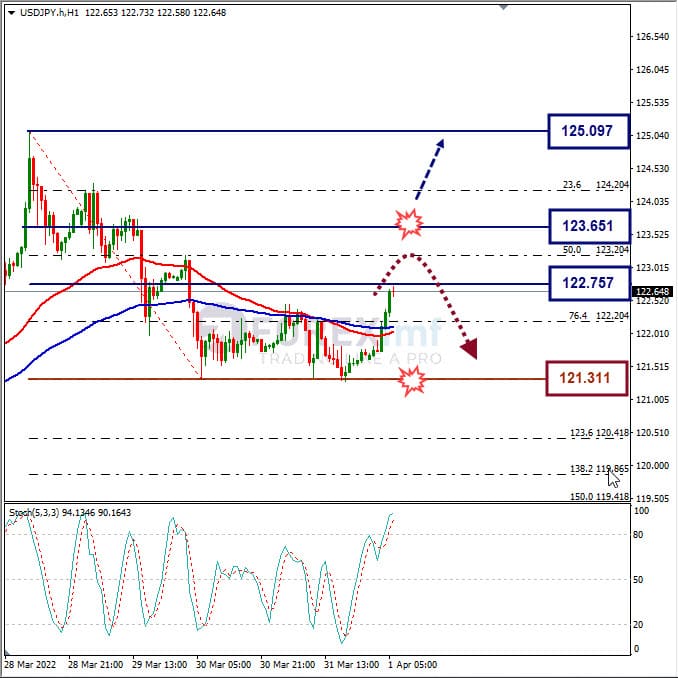 Analisa Forex USDJPY Hari Ini