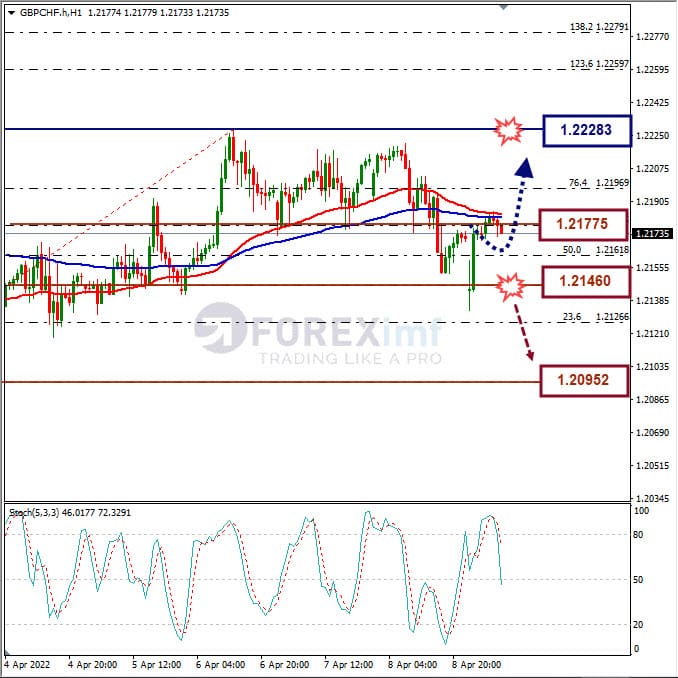 Analisa Forex GBPCHF Hari Ini