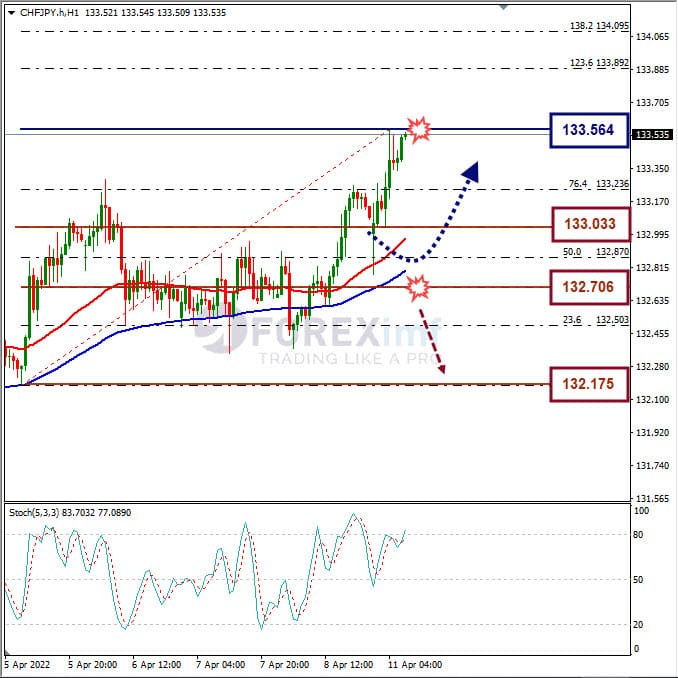 Analisa Forex CHFJPY Hari Ini