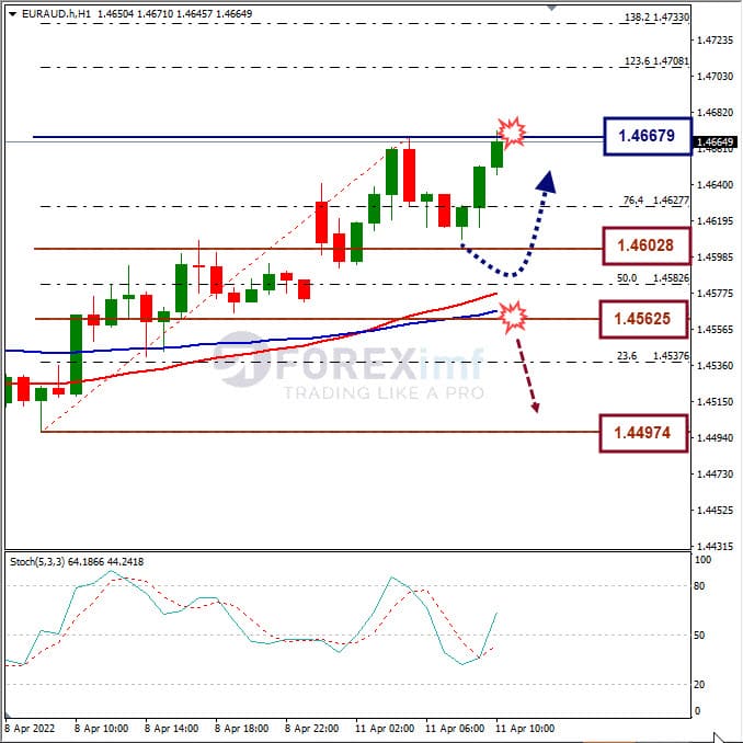 Analisa Forex EURAUD Hari Ini