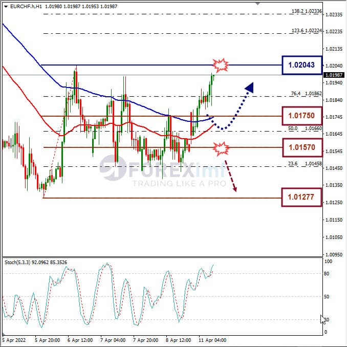 Analisa Forex EURCHF Hari Ini