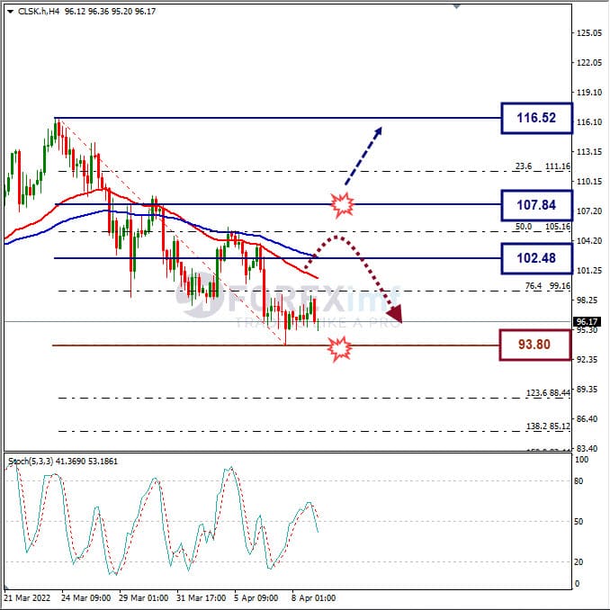 Forecast Oil Minggu Ini