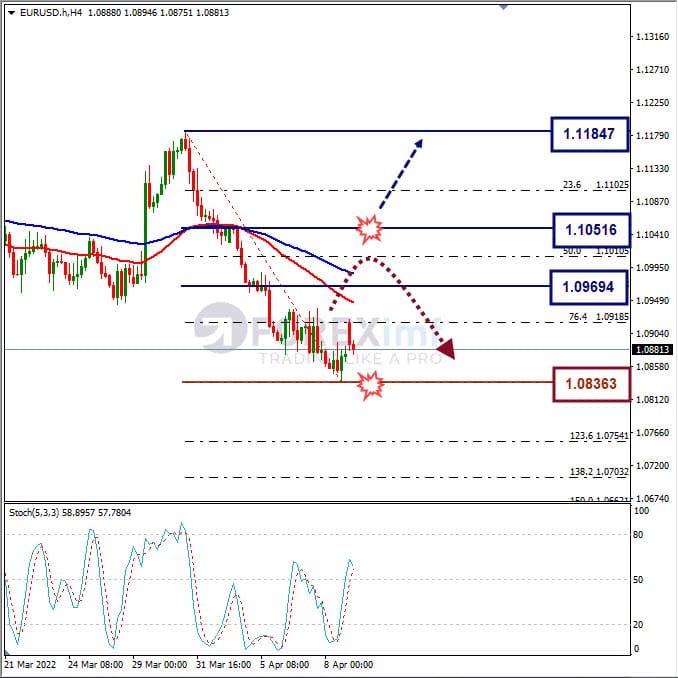 Forecast EURUSD Minggu Ini