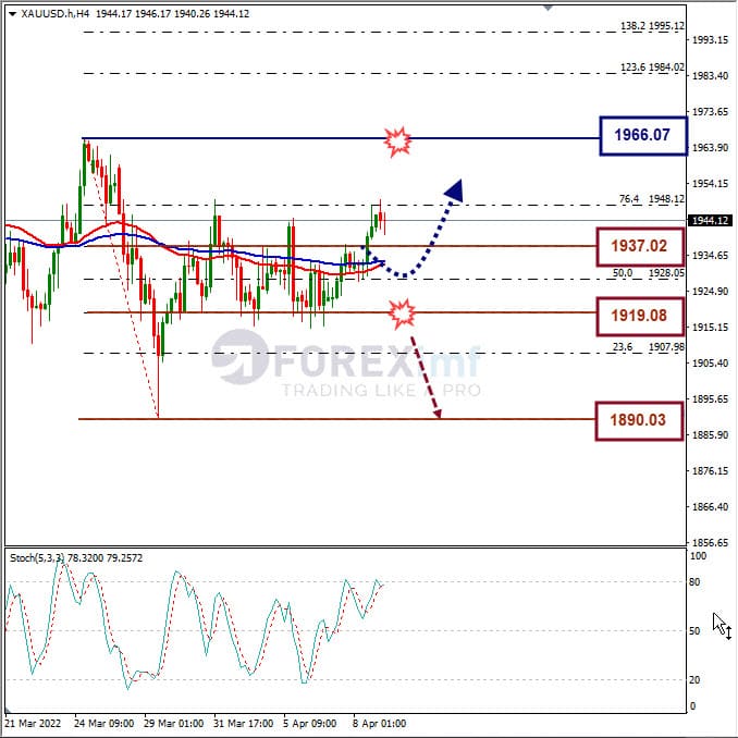 Forecast XAUUSD Minggu Ini