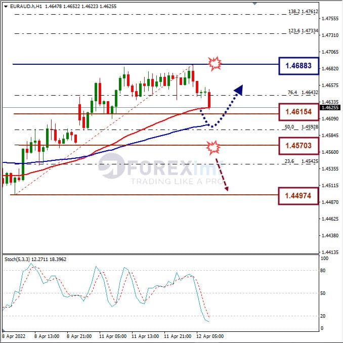 Analisa Forex EURAUD Hari Ini