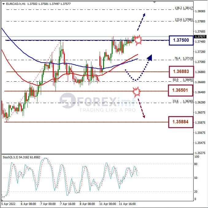 Analisa Forex EURCAD Hari Ini