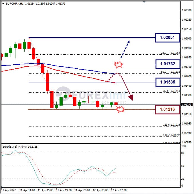 Analisa Forex EURCHF Hari Ini