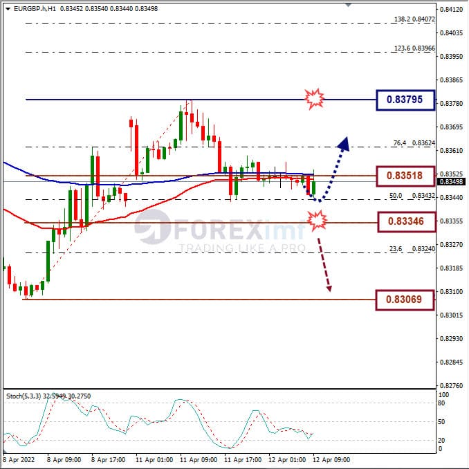 Analisa Forex EURGBP Hari Ini