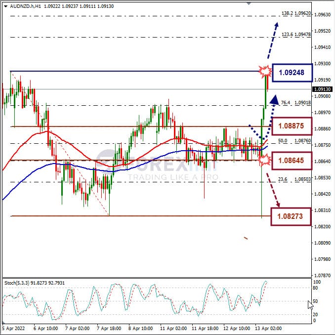 Analisa Forex AUDNZD Hari Ini