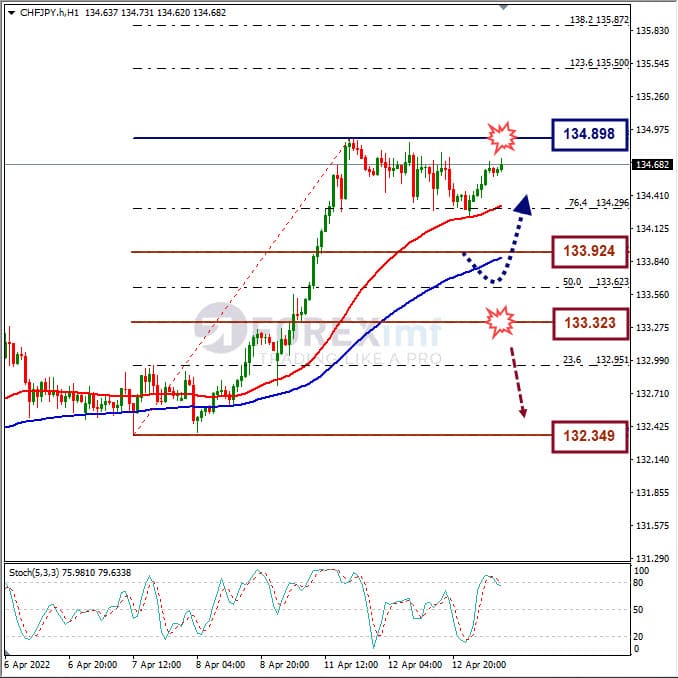 Analisa Forex CHFJPY Hari Ini
