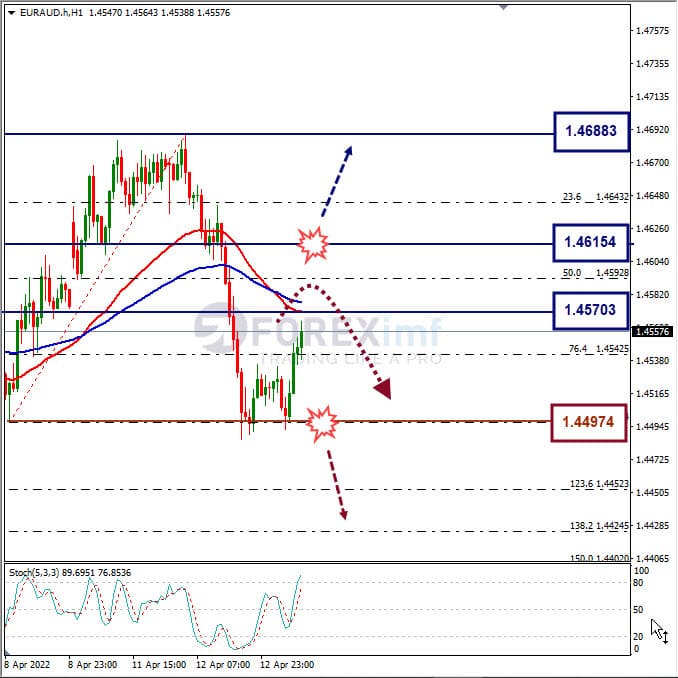 Analisa Forex EURAUD Hari Ini