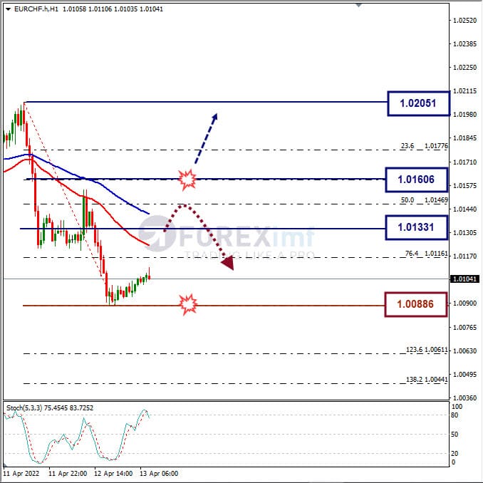 Analisa Forex EURCHF Hari Ini