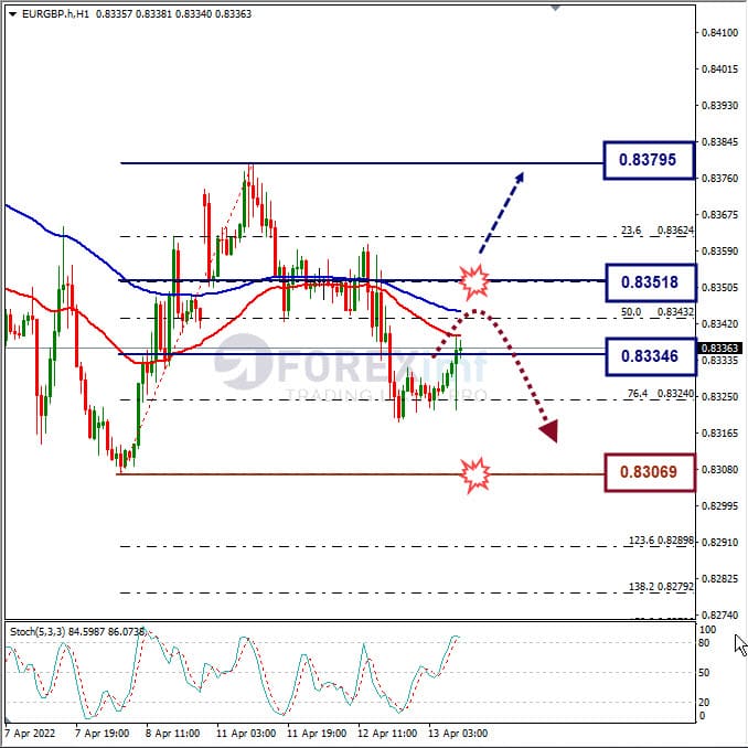 Analisa Forex EURGBP Hari Ini