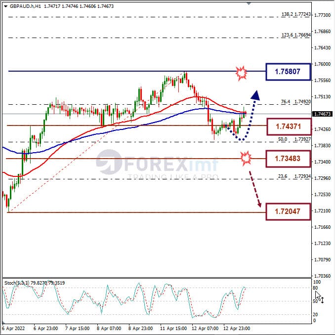 Analisa Forex GBPAUD Hari Ini