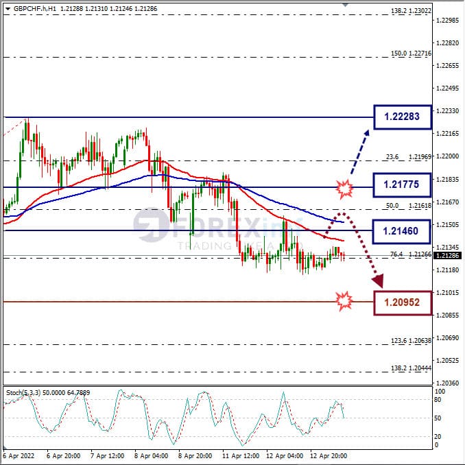 Analisa Forex GBPCHF Hari Ini