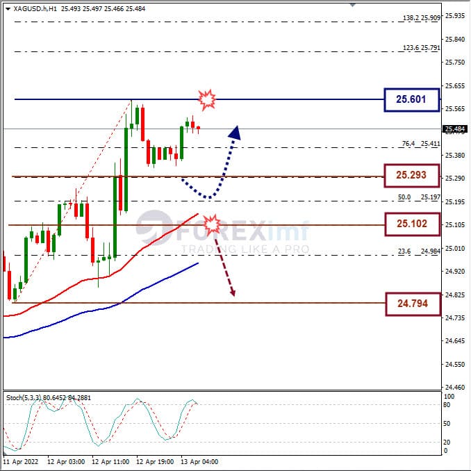Analisa Komoditi XAGUSD Hari Ini