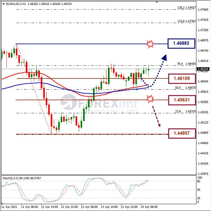 Analisa Forex EURAUD Hari Ini