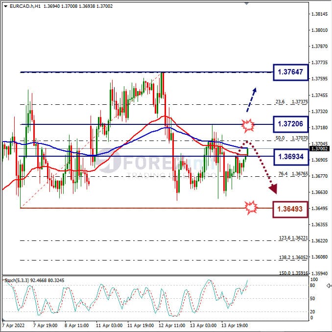 Analisa Forex EURCAD Hari Ini