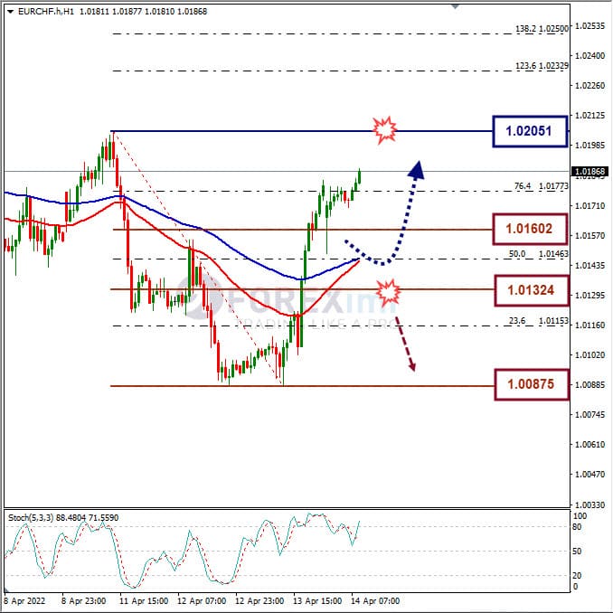 Analisa Forex EURCHF Hari Ini
