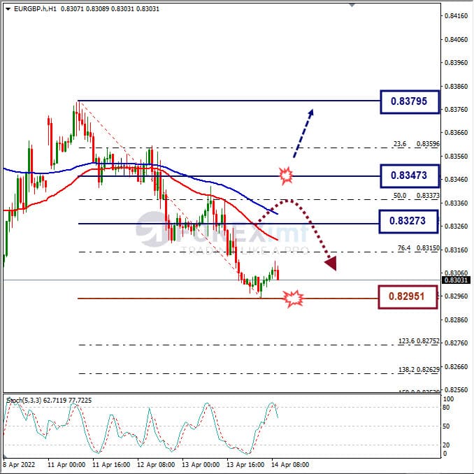 Analisa Forex EURGBP Hari Ini