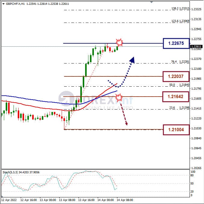 Analisa Forex GBPCHF Hari Ini