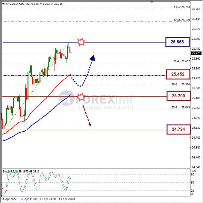 Analisa Komoditi XAGUSD Hari Ini