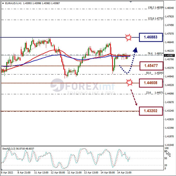 Analisa Forex EURAUD Hari Ini