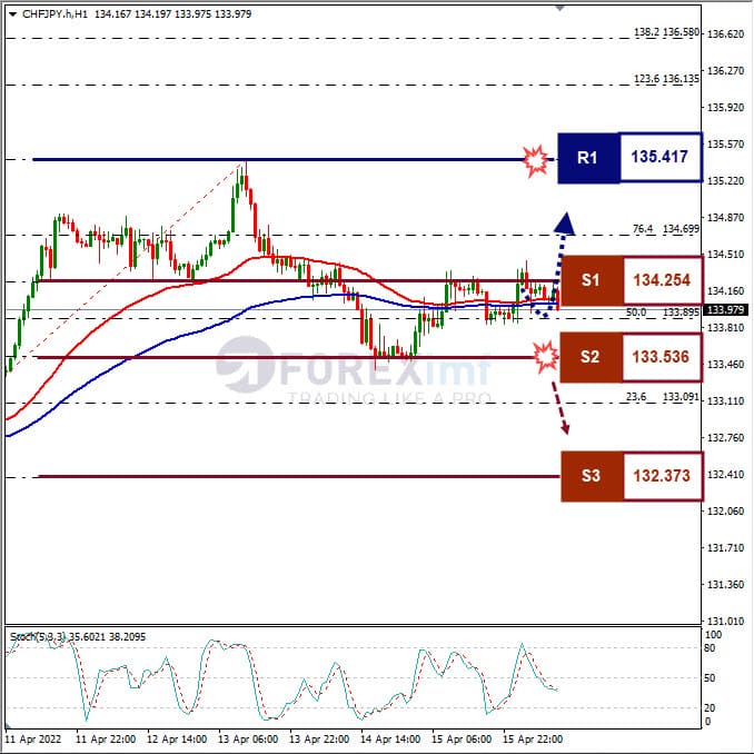 Analisa Forex CHFJPY Hari Ini